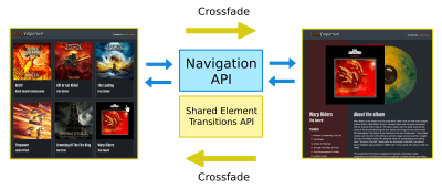 Visualization of how by adding Shared Element Transitions API we have added a simple crossfade animation between the pages