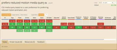 Browser support table for the prefers-reduced-motion media feature on caniuse.com