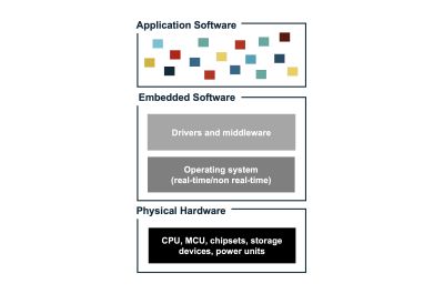 Architecture of an embedded device
