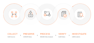 A picture that represents 5 steps of a project: collect, preserve, process, verify, investigate