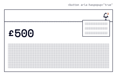 Wireframe of a banking website. Black text on a white background. The left side displays the account balance of £500. The top right contains a notification (bell) icon and count of 3. Below the icon is a popup displaying the 3 unread items.