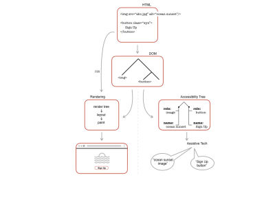 HTML yields a DOM tree, which can be used to render a view, and to build up an accessibility tree that assistive tech like screen readers use.