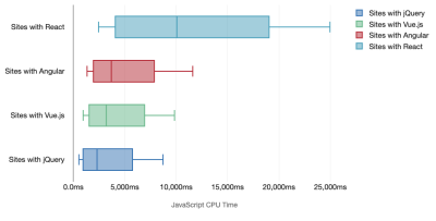 The cost of frameworks, JavaScript CPU time: SPA-sites peform poorly