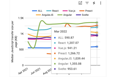 A chart with JavaScript download size in KB for mobile in the USA for the top 1,000,000 websites.