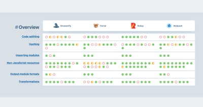 An overview and comparison between the well-known build toolks webpack v4, Rollup v2, Parcel v2 and Browserify+Gulp