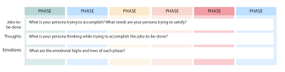 Journey map template with phases running horizontally across the top and jobs-to-be-done, thoughts, and emotions running vertically down the side