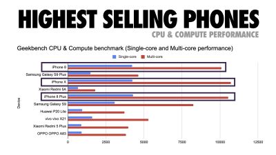 A histogram-like graph showing compute performance of top-selling phones