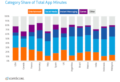 comScore total app minute share