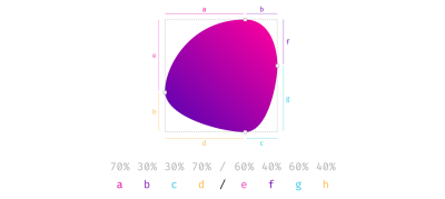 An example showing a border-radius organic cell