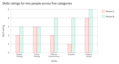 Grouped bar graph: Skills ratings for two people across five categories