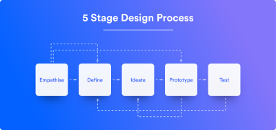 The five-stages design process.