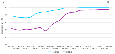 FID metric improvements due to moving computations to backend and to Web Workers, especially on mobile devices, which often have slower CPUs but are multi-core.