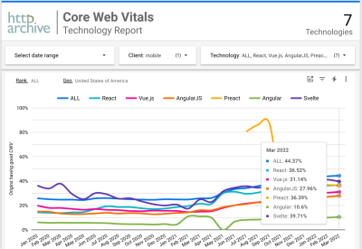 A chart with the percentage of websites with all green CWV for leading frameworks, sessions on mobile in the USA.