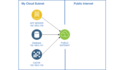 A diagram of a cloud network