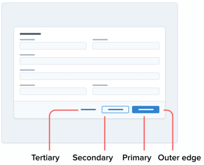 A wireframe of buttons aligned at the bottom right of an interface that are perceived as tertiary, secondary, primary and outer edge.