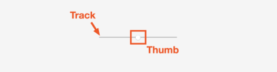 A range input is comprised of a track and thumb.