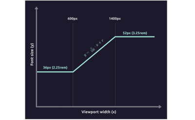 Visualizing the fluid typography requirements from the example.