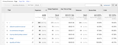 Google Analytics Behavior breakdowns