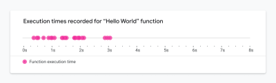 Execution times for a sample function plotted on a graph