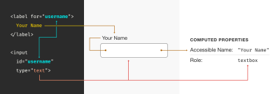 A diagram demonstrating how code gets converted into a rendered input, and how the code's computed properties get read by assistive technology. The code is a text input with a label that reads Your Name. The listed computed properties are the accessible name, which is Your Name, and a role of textbox.