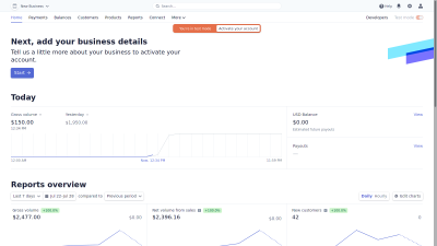 Home page in Stripe admin dashboard displays $150 as gross volume for the day from last transaction.