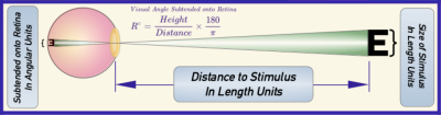 The retinal image is measured as visual angle