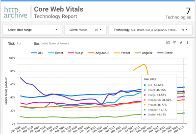 A chart with the percentage of websites with green LCP for leading frameworks, sessions on mobile in the USA.