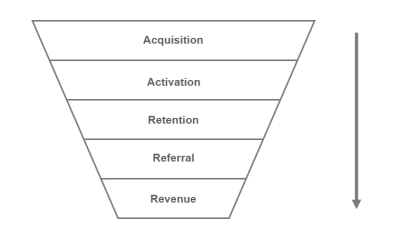 The AARRR framework: Acquisition, Activation, Retention, Referral, Revenue.