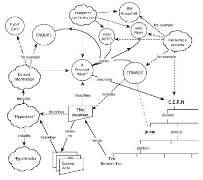 Diagram from Tim Berners-Lee’s World Wide Web proposal to CERN