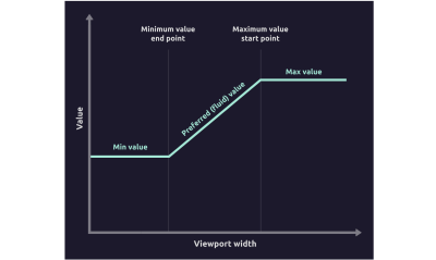 The graph shows the dependence between the viewport width and different typographic values with minimum value end point and maximum value start point.