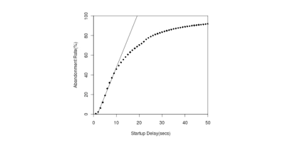 Chart displaying the abandonment rate as startup time is longer.