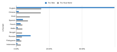 Bar chart comparing languages spoken online and in real life