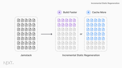 An illutration showing Jamstack on the left and Incremental Static Regenertion on the right
