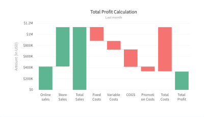 An example of a Waterfall Chart