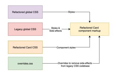 Merging the refactored global CSS with the codebase and updating overrides.css to remove unwanted side-effects of the legacy codebase.