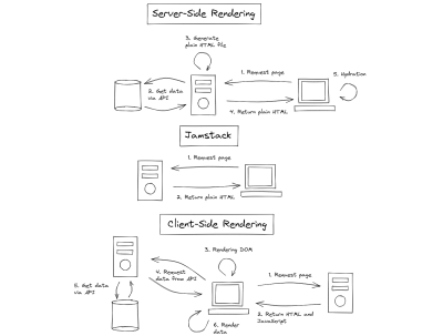 A sketch of Jamstack, SSR (Hydration) and CSR