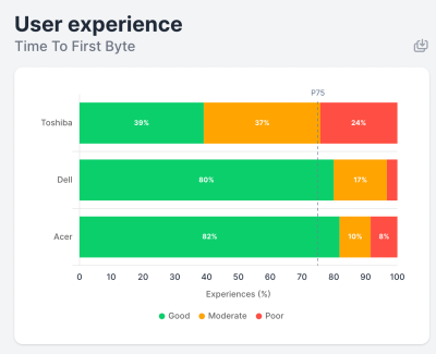 PageSpeed Compare pulls data from Google’s CrUX report and shows the distribution of experiences for multiple websites.