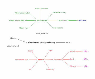 Chart showing how semantic markup connects on an album review