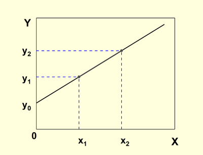 A graph with a straight line