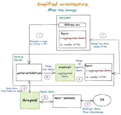 Frontend architecture change