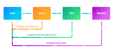Continuous delivery enables getting feedback as early as possible