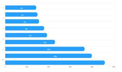Bars with the distributed property set to false