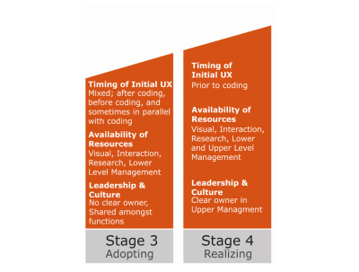 3rd and 4th stages of UX Maturity