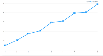 A line chart with data labels added
