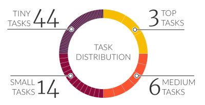 A chart on task distribution, where 44 percents relate to tiny tasks.