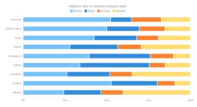 An example of a stacked bar chart