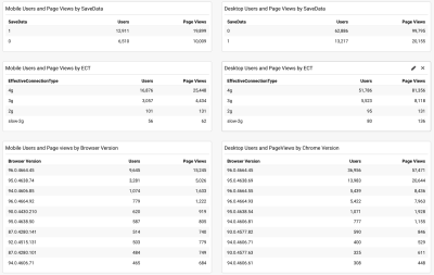 Screenshot of a Google Analytics dashboard split into mobile (on the left) and desktop (on the right). There are three measures: SaveData users (with approximately two-thirds of mobile India users having this enabled, and 20% of desktop users), ECT (with the vast majority of both mobile and desktop users being on 4g, and between10 and 20% on 3g, and very little 2g or slow 2g users), and Chrome versions (with nearly all users on recent versions of 94 - 96 and a few instances of Chrome 90 and Chrome 87 on mobile).