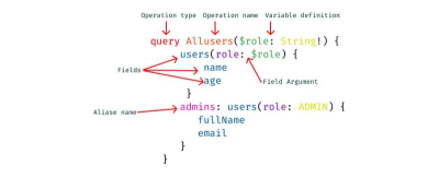 GraphQL basic conventions