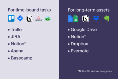 Some of the more popular project management vs. content management apps. As usual, you’ll need an app from each category. As you noticed, you can use the Notion app for both purposes, but it might require a bit of time to get used to it.