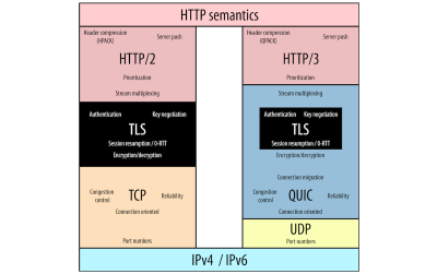 HTTP/2 versus HTTP/3 protocol stack comparison